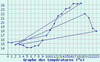 Courbe de tempratures pour Crest (26)