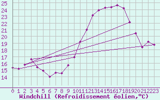 Courbe du refroidissement olien pour Chartres (28)