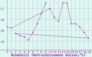 Courbe du refroidissement olien pour Luzern