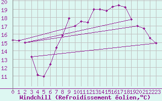 Courbe du refroidissement olien pour Manston (UK)