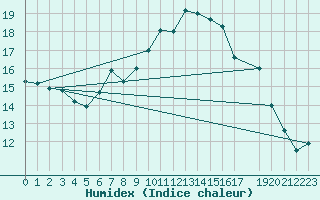 Courbe de l'humidex pour Dourbes (Be)