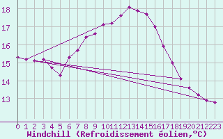 Courbe du refroidissement olien pour Saint Wolfgang