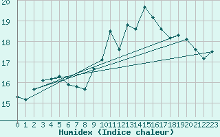 Courbe de l'humidex pour Ile de Groix (56)