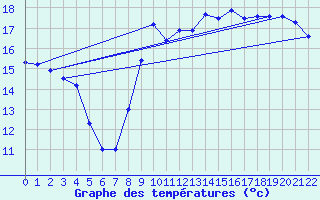 Courbe de tempratures pour Pointe du Plomb (17)