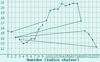 Courbe de l'humidex pour Ulm-Mhringen