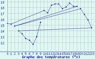 Courbe de tempratures pour Brignogan (29)