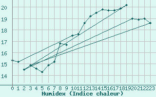 Courbe de l'humidex pour Aberporth