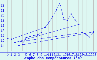 Courbe de tempratures pour Chteaudun (28)