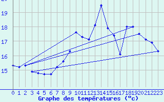 Courbe de tempratures pour Lanvoc (29)