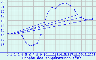 Courbe de tempratures pour Cazaux (33)