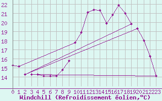 Courbe du refroidissement olien pour Thorigny (85)