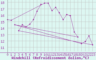 Courbe du refroidissement olien pour Monte Cimone