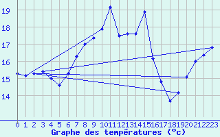 Courbe de tempratures pour Cap Pertusato (2A)