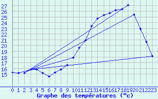 Courbe de tempratures pour Laqueuille (63)