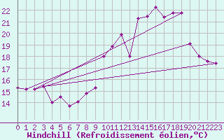 Courbe du refroidissement olien pour Lyon - Bron (69)