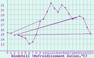 Courbe du refroidissement olien pour Leign-les-Bois (86)
