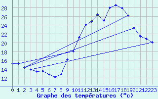 Courbe de tempratures pour Mende - Chabrits (48)