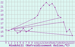 Courbe du refroidissement olien pour Doberlug-Kirchhain
