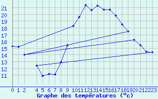 Courbe de tempratures pour Granes (11)