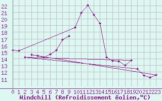 Courbe du refroidissement olien pour Filton