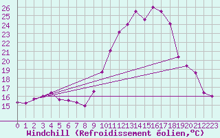 Courbe du refroidissement olien pour Chtillon-sur-Seine (21)