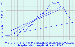 Courbe de tempratures pour Le Touquet (62)