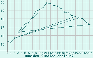 Courbe de l'humidex pour Malin Head
