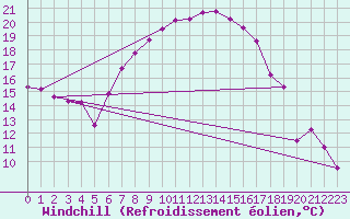 Courbe du refroidissement olien pour Barth