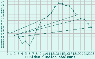 Courbe de l'humidex pour Brugge (Be)