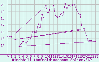 Courbe du refroidissement olien pour Hawarden
