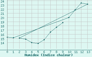 Courbe de l'humidex pour Enna