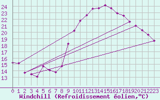 Courbe du refroidissement olien pour Lamballe (22)