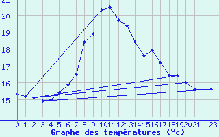 Courbe de tempratures pour Jomfruland Fyr