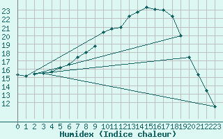 Courbe de l'humidex pour Twenthe (PB)