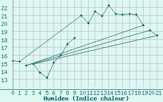 Courbe de l'humidex pour Nottingham Weather Centre