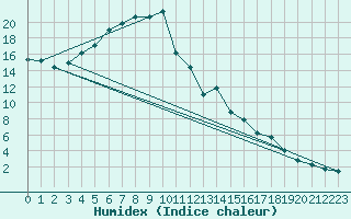 Courbe de l'humidex pour Kloevsjoehoejden