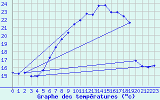 Courbe de tempratures pour Straubing