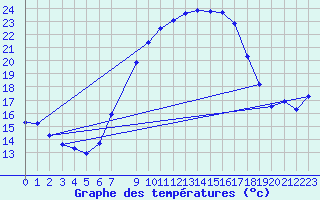 Courbe de tempratures pour Boltigen