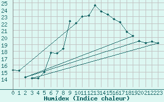 Courbe de l'humidex pour Hoernli