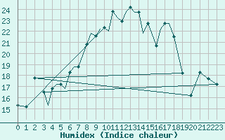 Courbe de l'humidex pour Aktion Airport