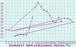 Courbe du refroidissement olien pour Toulon (83)