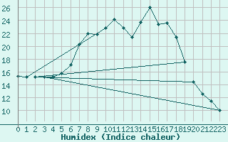 Courbe de l'humidex pour Courtelary