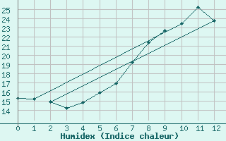 Courbe de l'humidex pour Leiser Berge