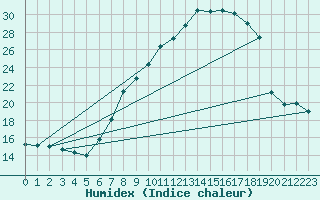 Courbe de l'humidex pour Zumarraga-Urzabaleta