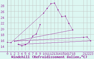 Courbe du refroidissement olien pour Grono