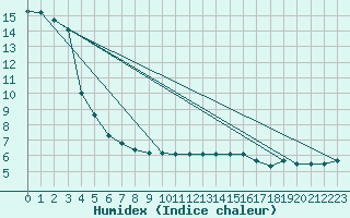 Courbe de l'humidex pour Crest (26)