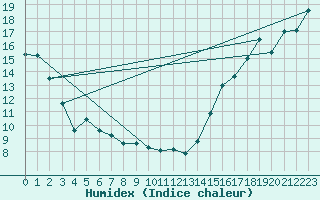 Courbe de l'humidex pour Quaqtaq Airport