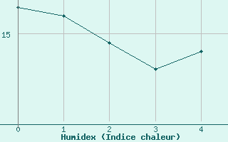 Courbe de l'humidex pour Lennestadt-Theten