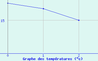 Courbe de tempratures pour Melle (79)