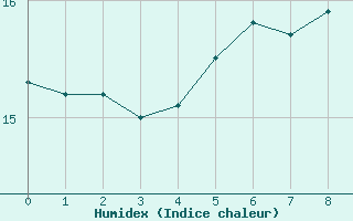 Courbe de l'humidex pour Barsinghausen-Hohenb